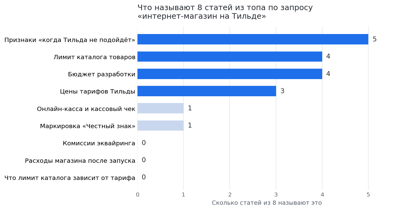 Что называют 8 статей из топа по запросу «интернет-магазин на Тильде»: ограничения платформы разбирают 5 статей, комиссии эквайринга и расходы после запуска — ни одна