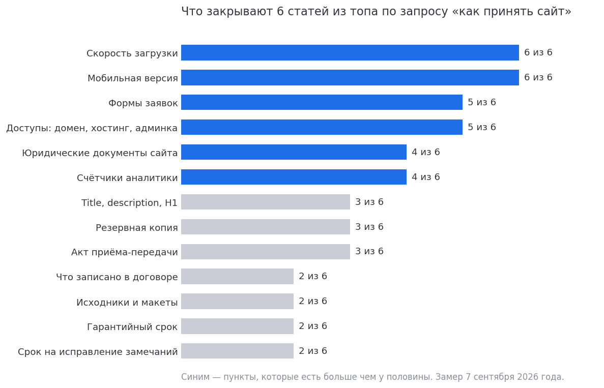 Что закрывают 6 статей из топа по запросу «как принять сайт»: видимую посетителю часть разбирают почти все, договорную — двое