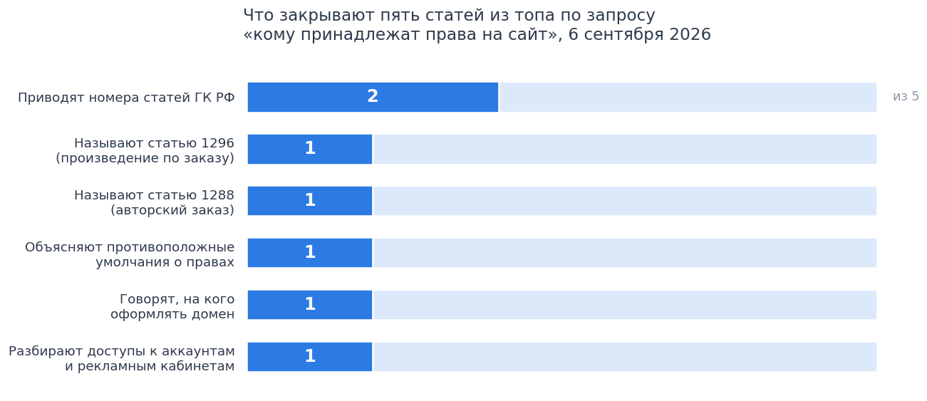 Что закрывают пять статей из топа по запросу «кому принадлежат права на сайт»: юридическую развилку объясняет одна, практику доступов — другая