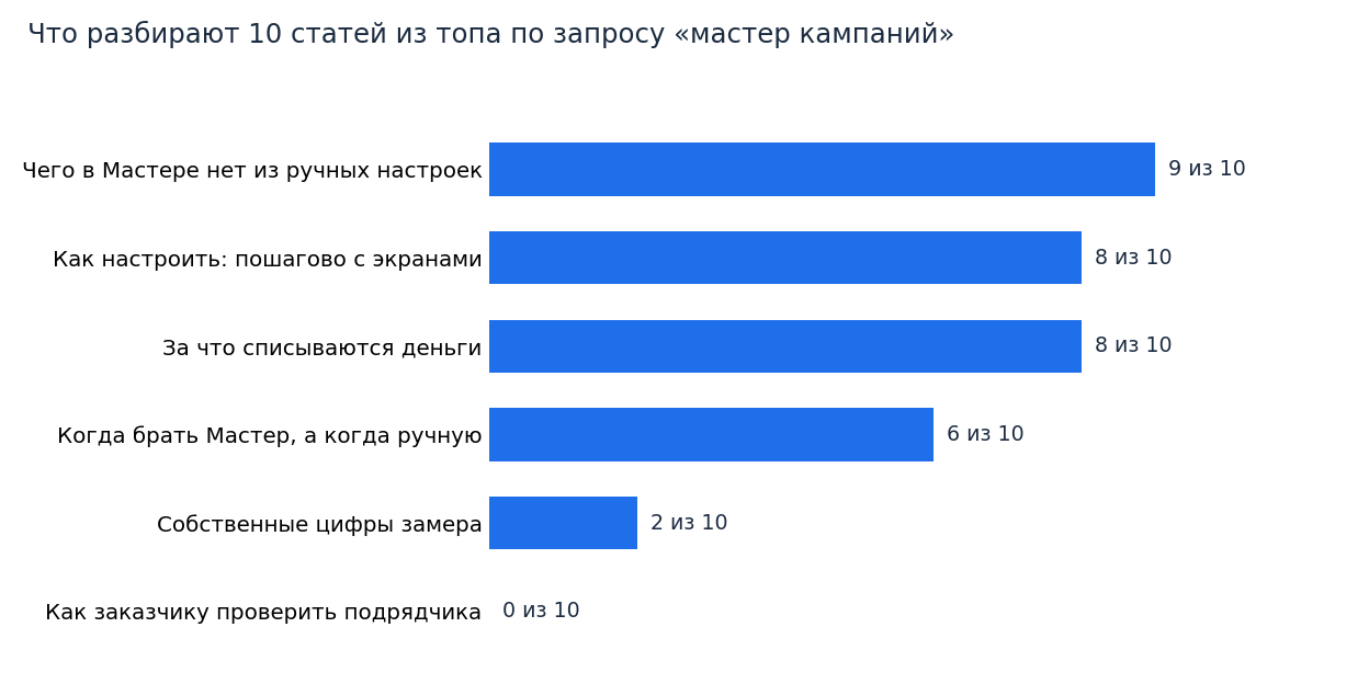 Замер по 10 статьям из топа по запросу «мастер кампаний»: настройку разбирают 8 из 10, проверку работы подрядчика — ни одна