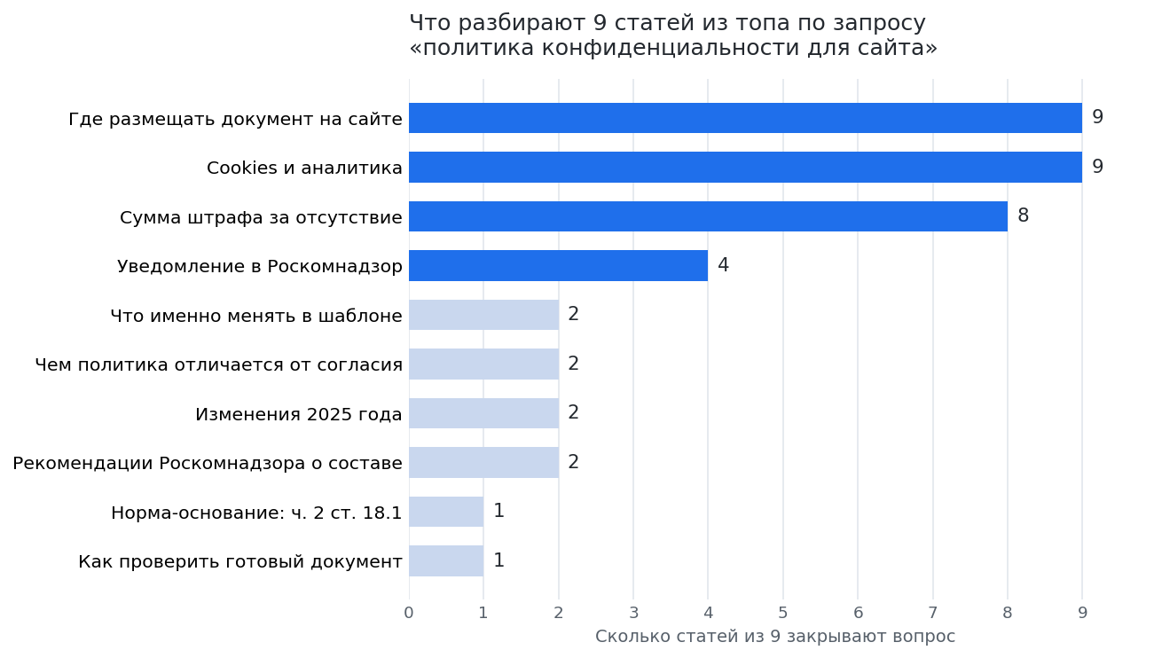 Что разбирают 9 статей из топа по запросу «политика конфиденциальности для сайта»: где размещать — все 9, как проверить готовый документ — 1