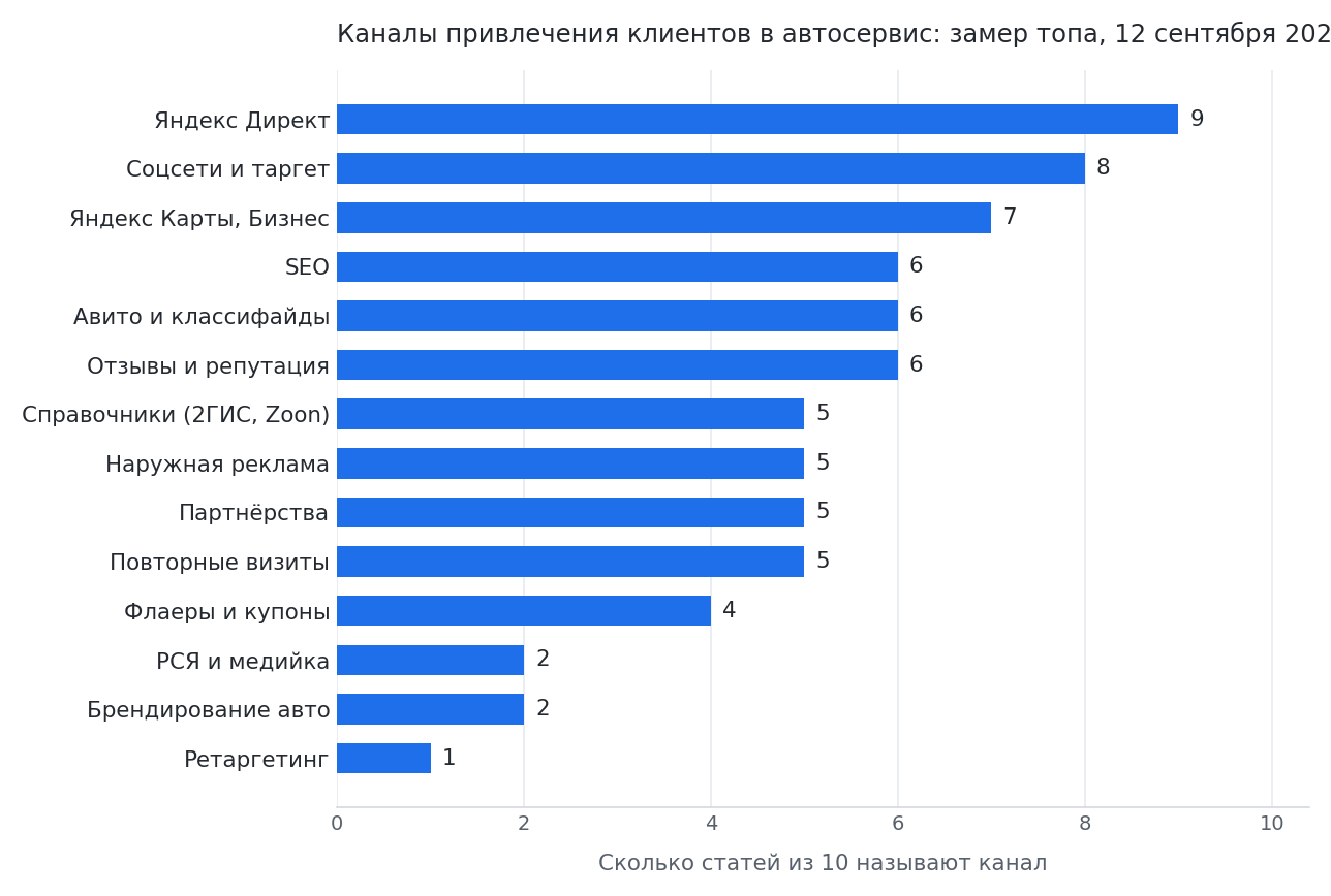 Сколько статей из 10 называют каждый канал привлечения клиентов в автосервис
