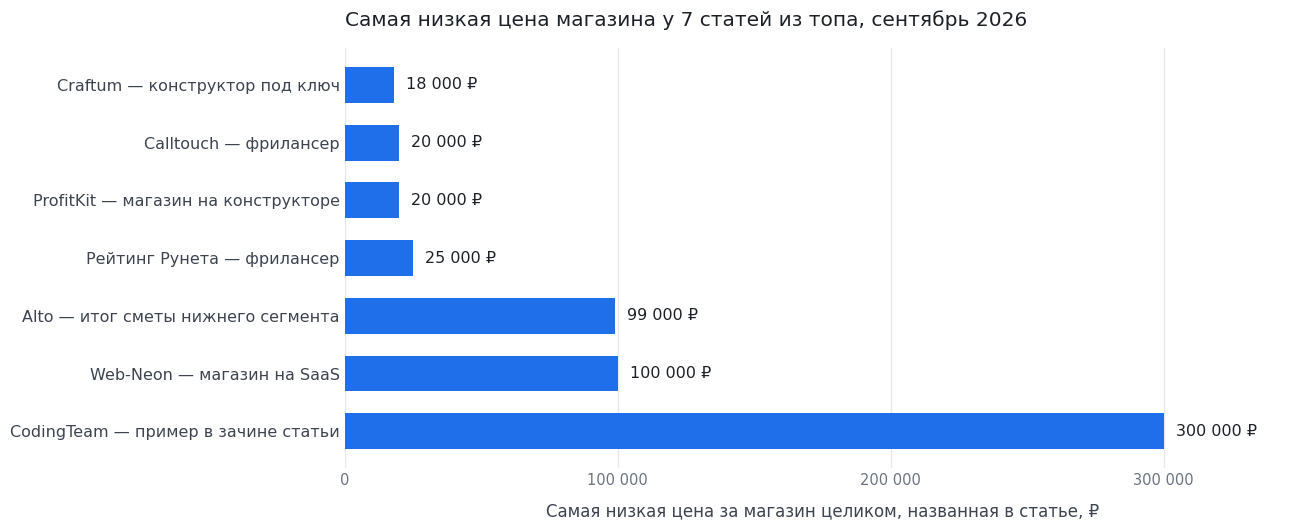 Столбиковая диаграмма: самая низкая цена магазина у семи статей из топа — Craftum 18 000 ₽, Calltouch 20 000 ₽, ProfitKit 20 000 ₽, Рейтинг Рунета 25 000 ₽, Alto 99 000 ₽, Web-Neon 100 000 ₽, CodingTeam 300 000 ₽