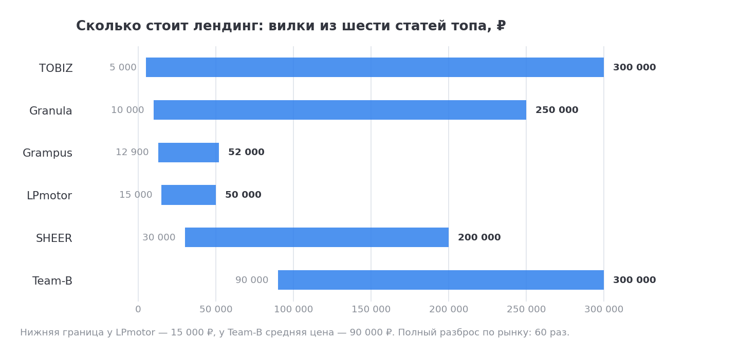 Разброс цен на лендинг в восьми статьях из топа: от 5 000 до 300 000 рублей