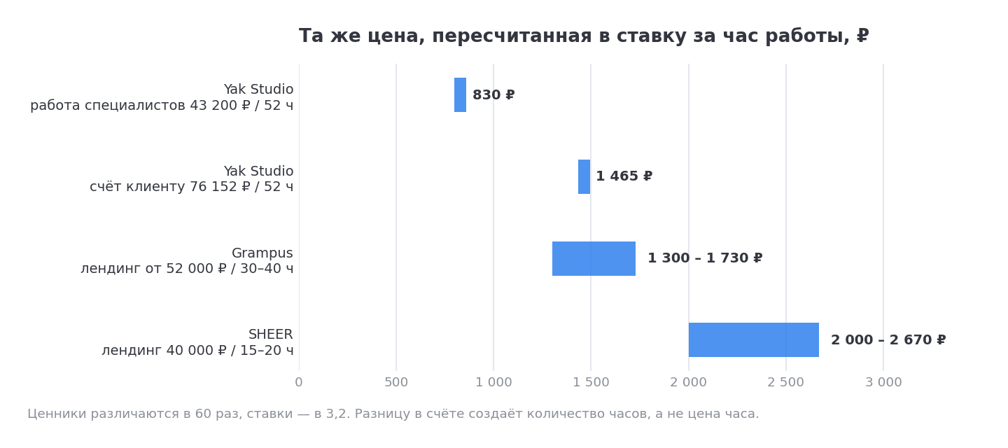 Ставка в час у трёх источников: от 830 до 2 670 рублей против шестидесятикратного разброса ценников