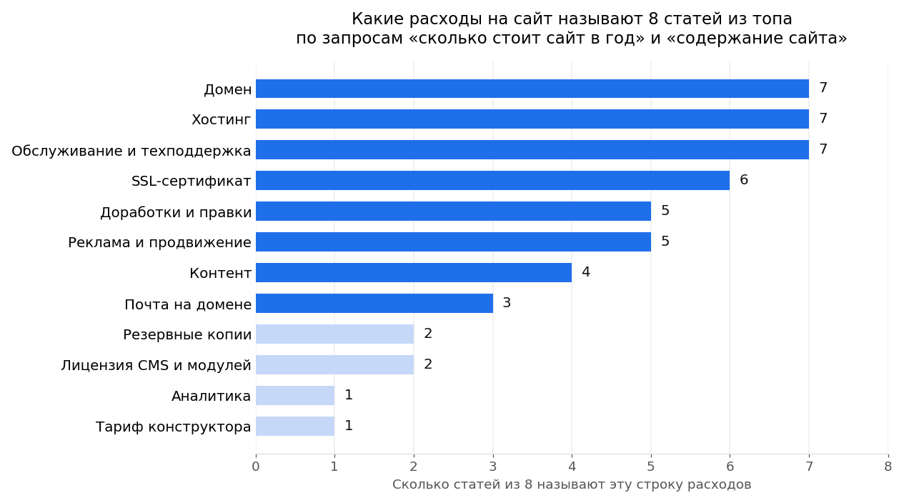 Какие расходы на сайт называют 8 статей из топа: домен, хостинг и обслуживание разбирают 7 статей, тариф конструктора и аналитику — по одной