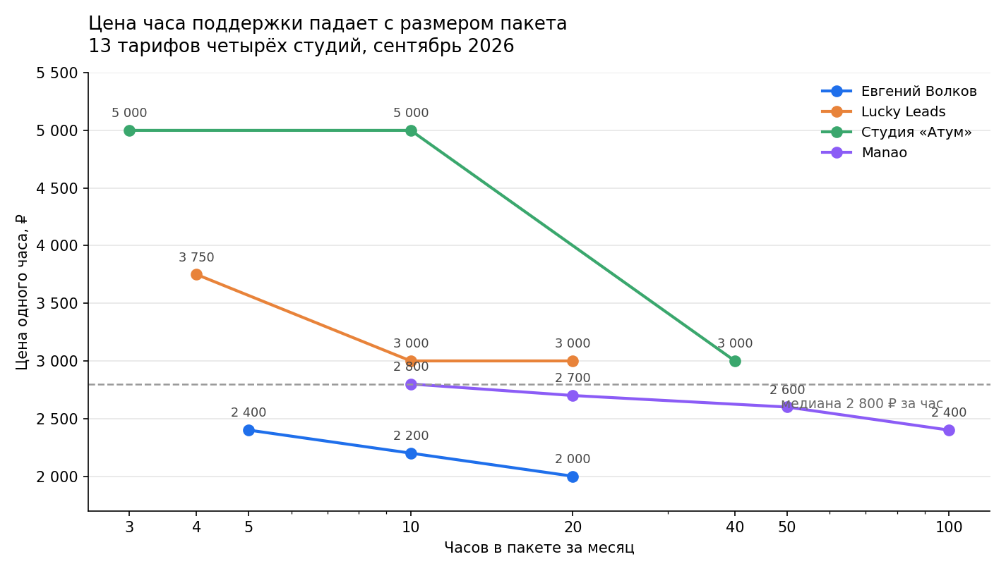 Цена часа поддержки по 13 тарифам 4 студий: чем больше пакет, тем дешевле час