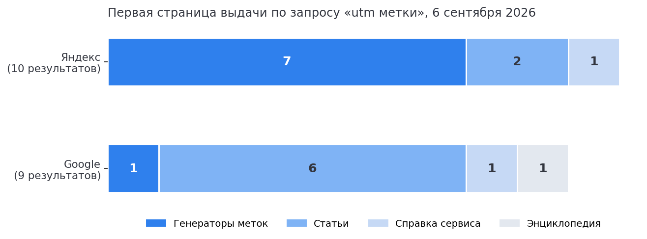 Состав первой страницы выдачи по запросу «utm метки»: в Яндексе 7 генераторов из 10, в Google — 1 из 9