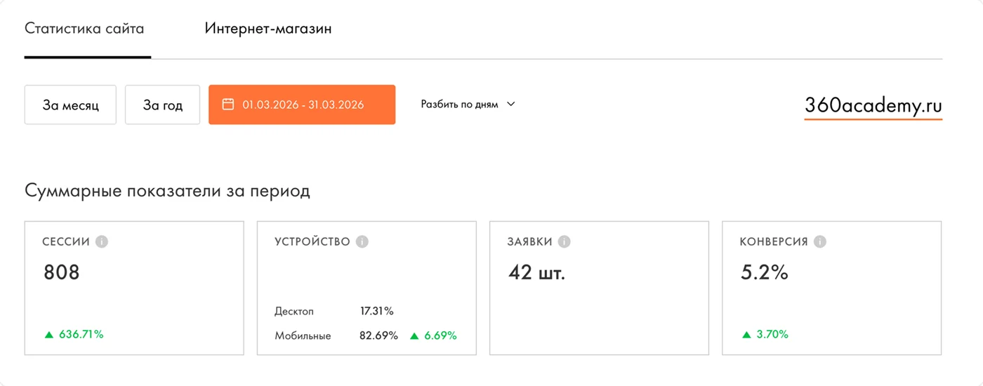 Статистика сайта 360academy.ru за март 2026: 808 сессий, 42 заявки, конверсия 5,2%