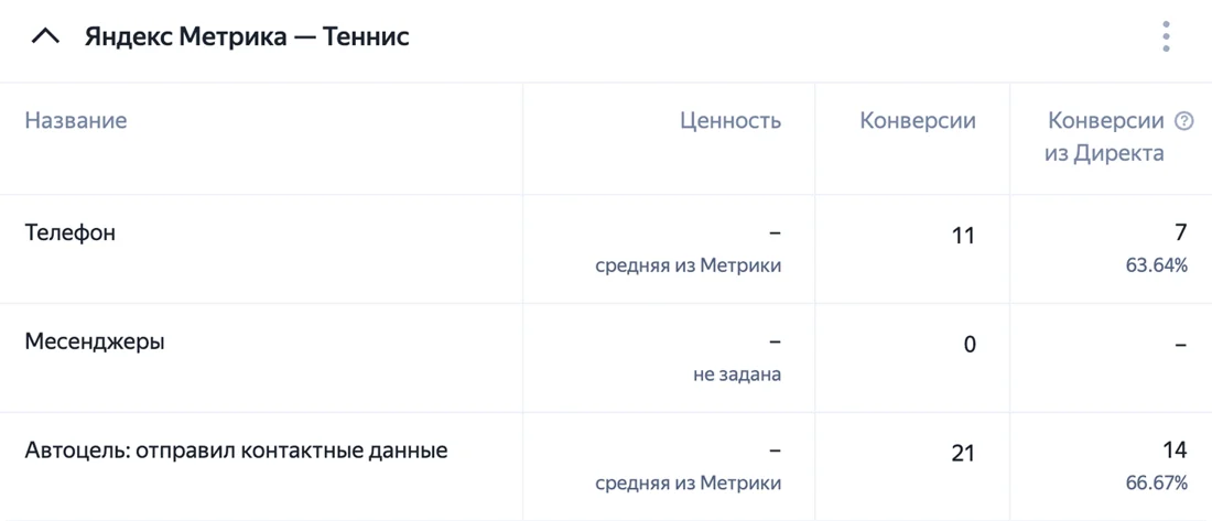 Яндекс Метрика — Теннис: 11 звонков, 21 отправка контактов