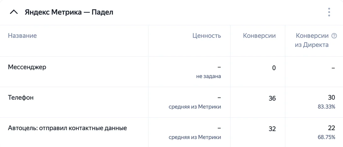 Яндекс Метрика — Падел: 36 звонков, 32 отправки контактов