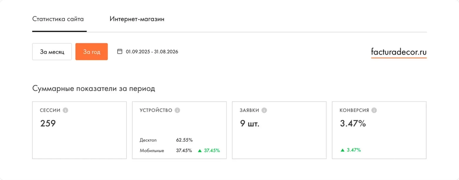 Статистика сайта facturadecor.ru за год: 259 сессий, 9 заявок, конверсия 3,47%